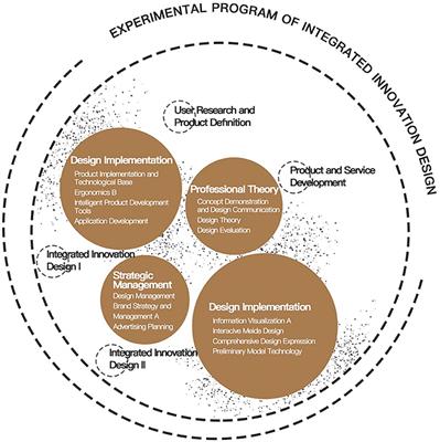 Research on Integrated Innovation Design Education for Cultivating the Innovative and Entrepreneurial Ability of Industrial Design Professionals
